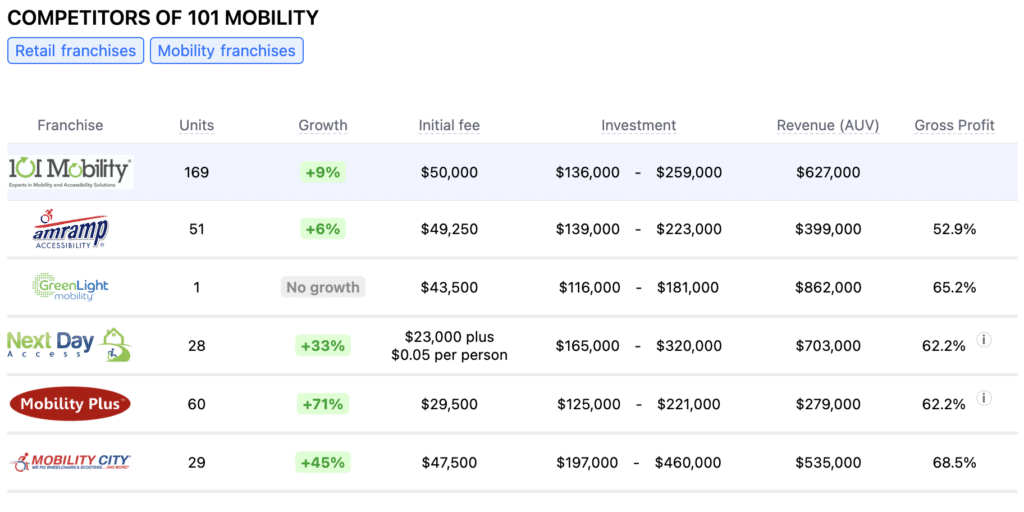101 mobility franchise competitors